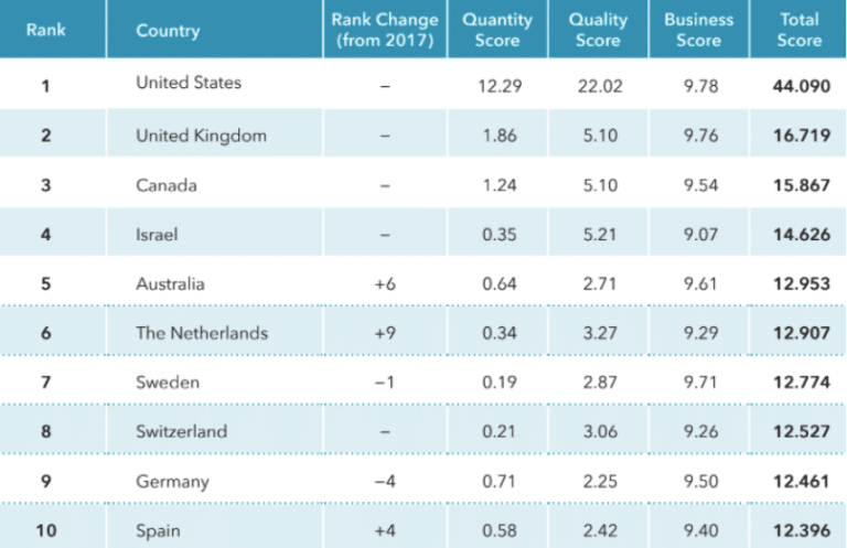 Ranking The Startup Ecosystems of 1,000 Cities and 100 Countries ...