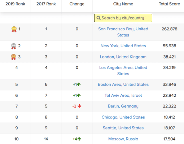 Startup Blink: Top 1-10 City Rankings