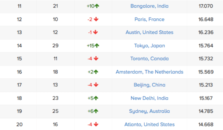StartupBlink: Top 11-20 City Rankings