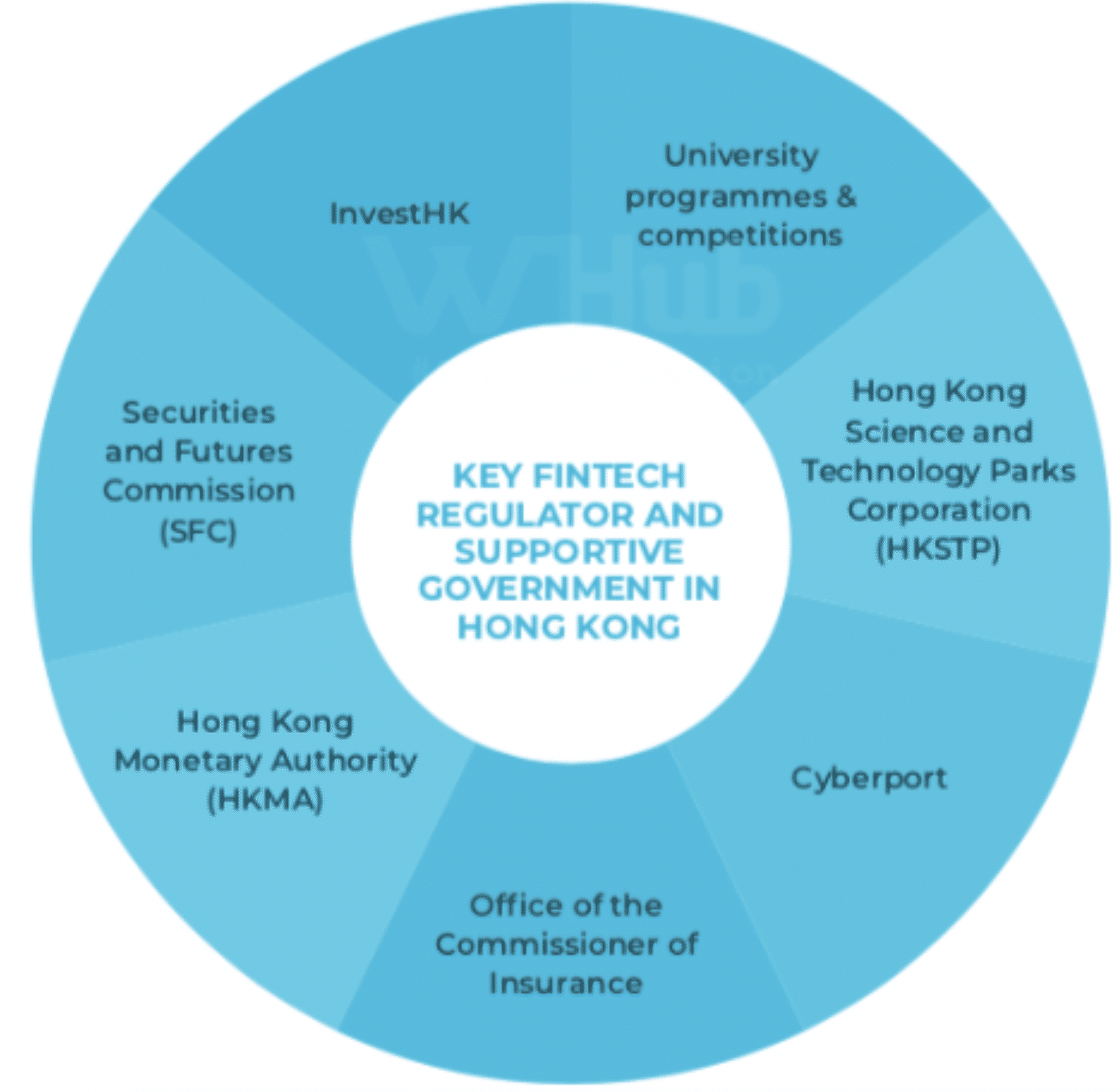 WHub Key Fintech Regulator in Hong Kong