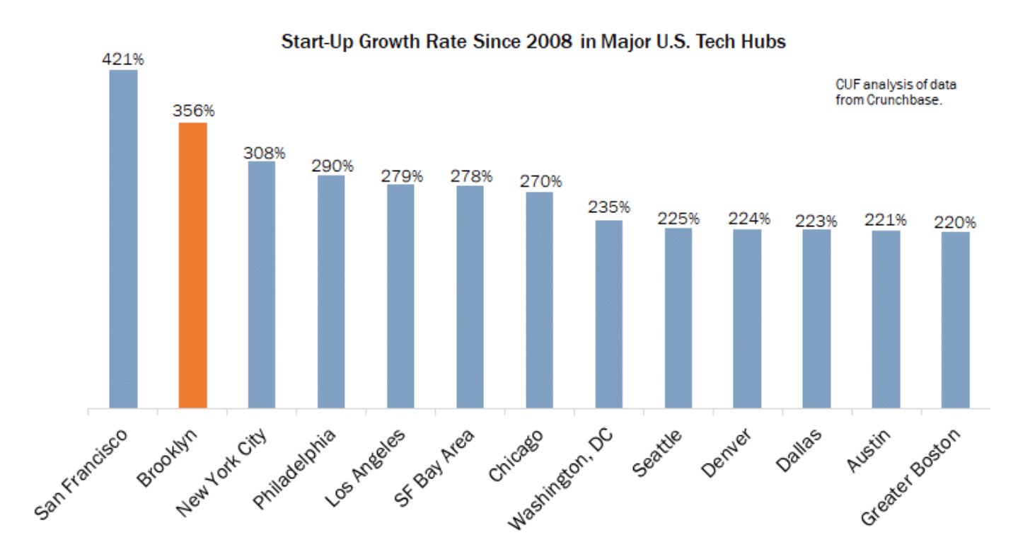 Center for Urban Future: Start-Up Growth Rate in US