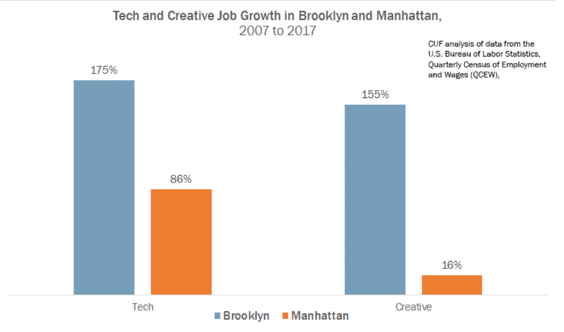 Center for Urban Future: Job Growth in Brooklyn