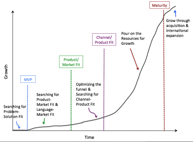 Startup Growth: The Startup Lifecycle