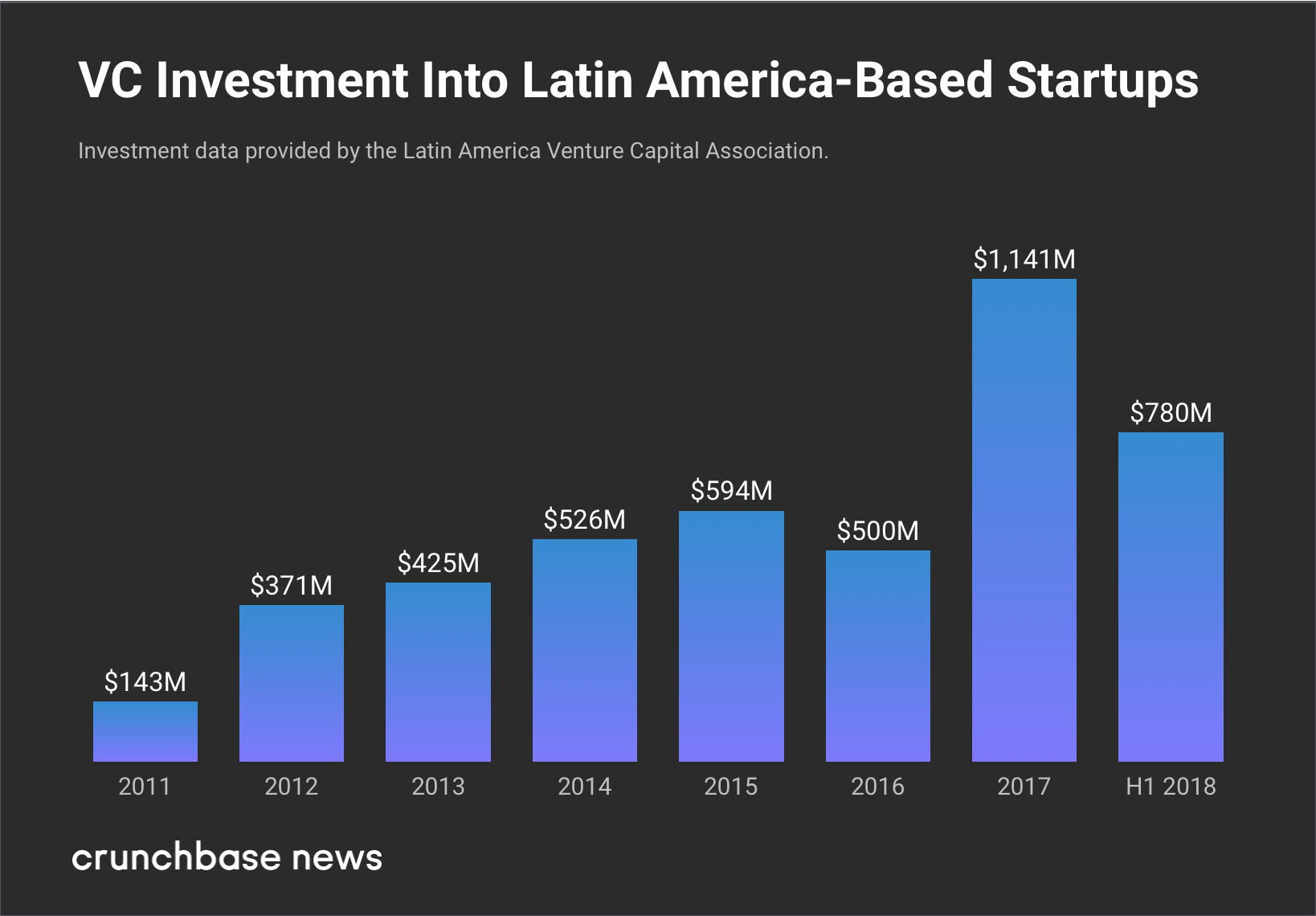 Latin America Fintech Startup Companies: VC Investment Into Latin America-Based Srtartups Over Time