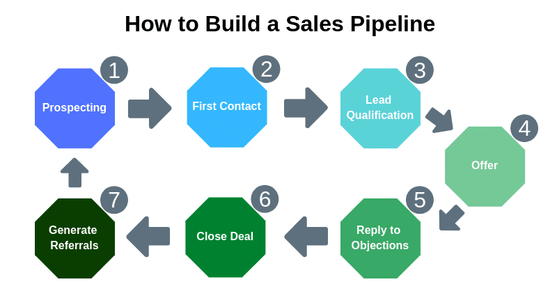 how to build a sales pipeline graphic