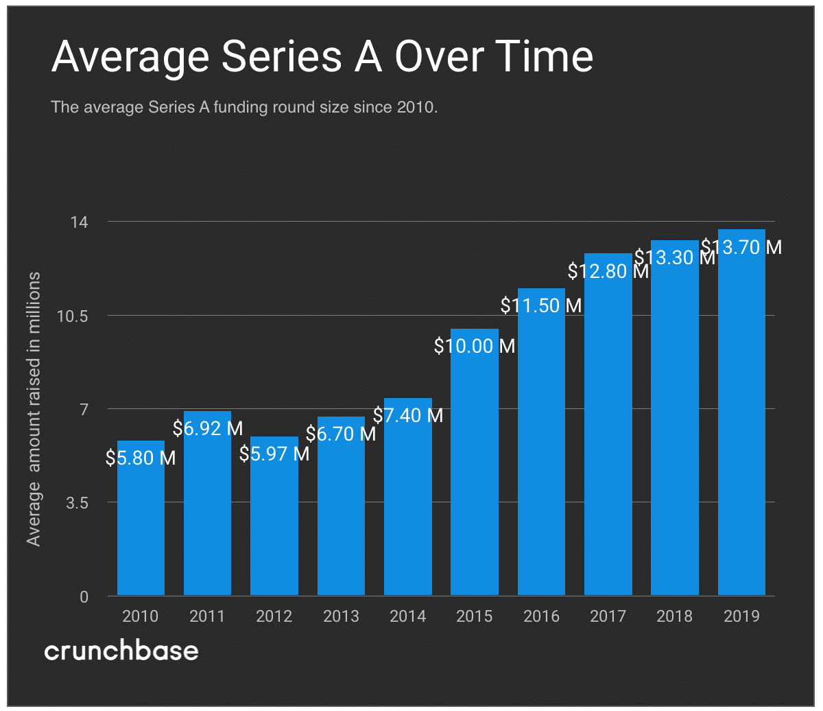 Average Series A Funding Amount Over Time