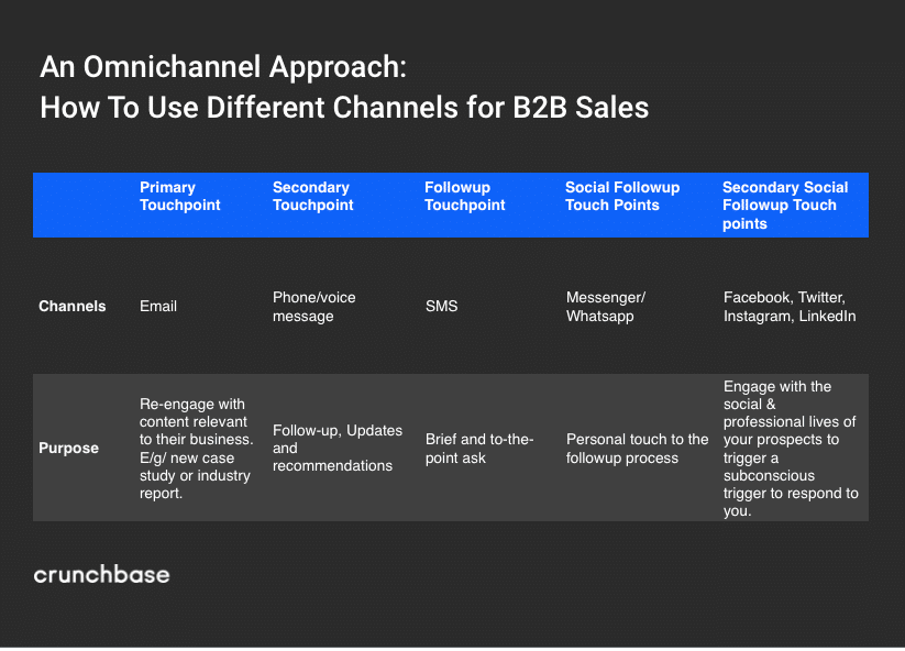 An omnichannel approach: How to use different channels for B2B sales