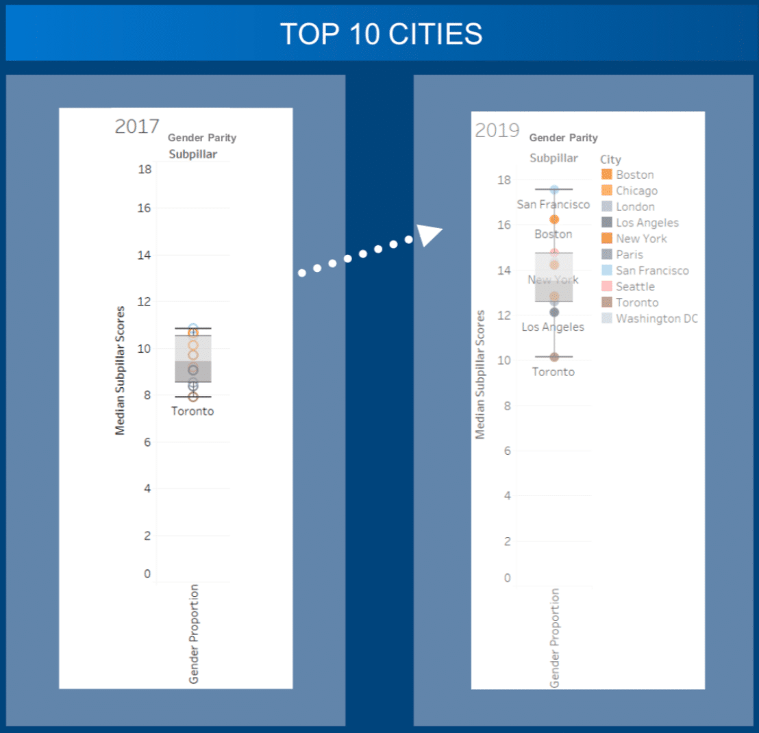 Dell WE and Crunchbase: Top 10 Cities