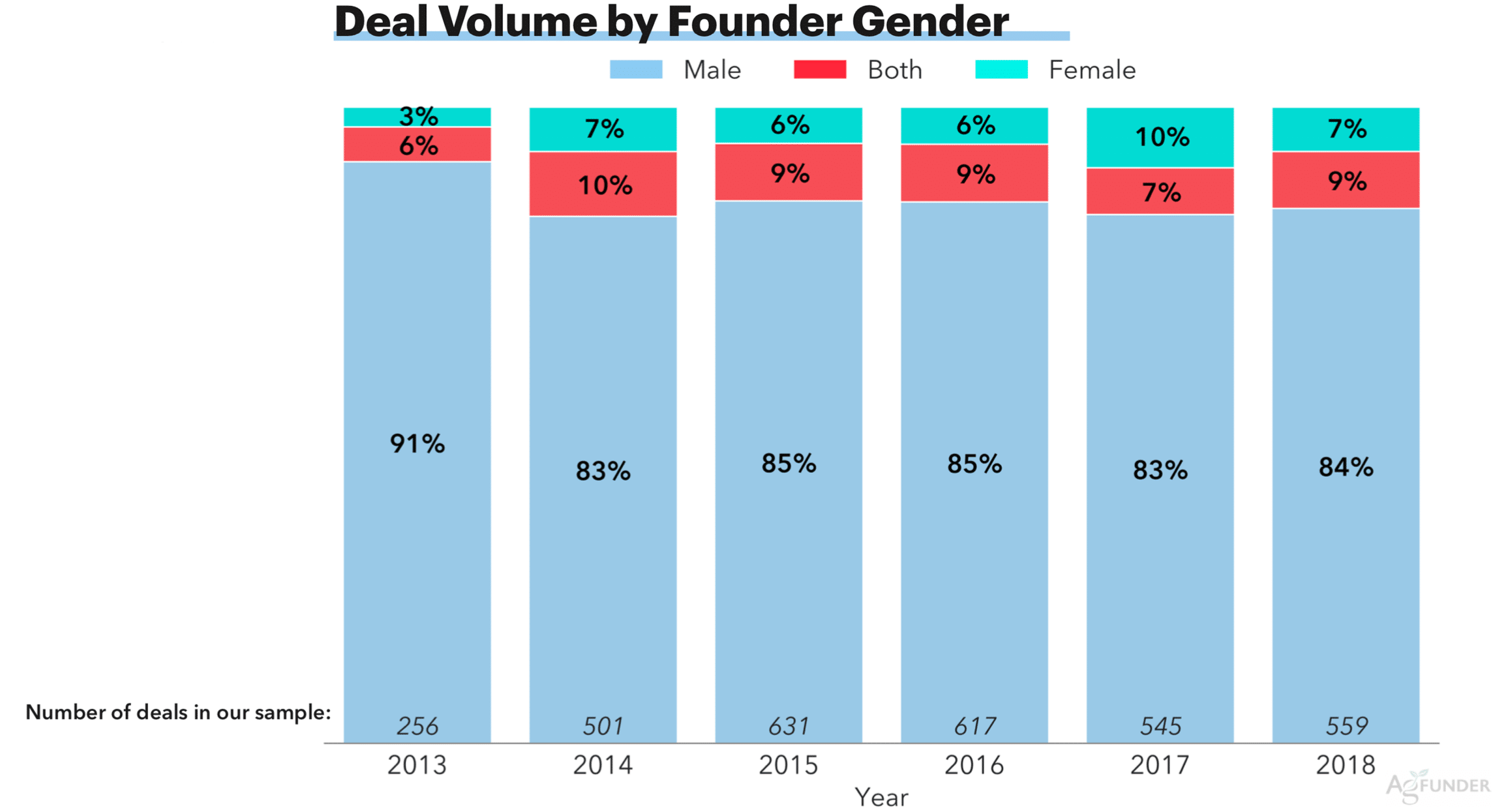 Deal Volume by Founder Gender - AgriFoodTech