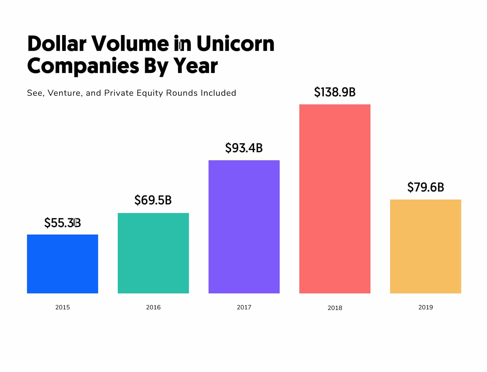 Dollar volume in unicorn companies by year