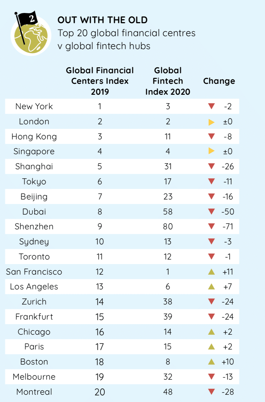 Findexable and Crunchbase: Top 20 global financial centres