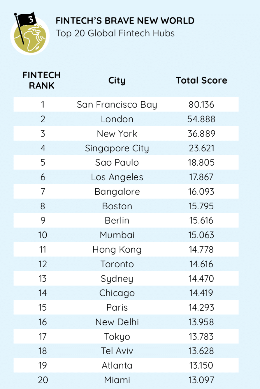 Findexable, Crunchbase, Top 20 Global Fintech Hubs