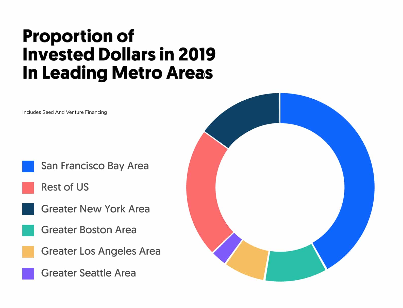 proportion of invested dollars in 2019 in leading metro areas