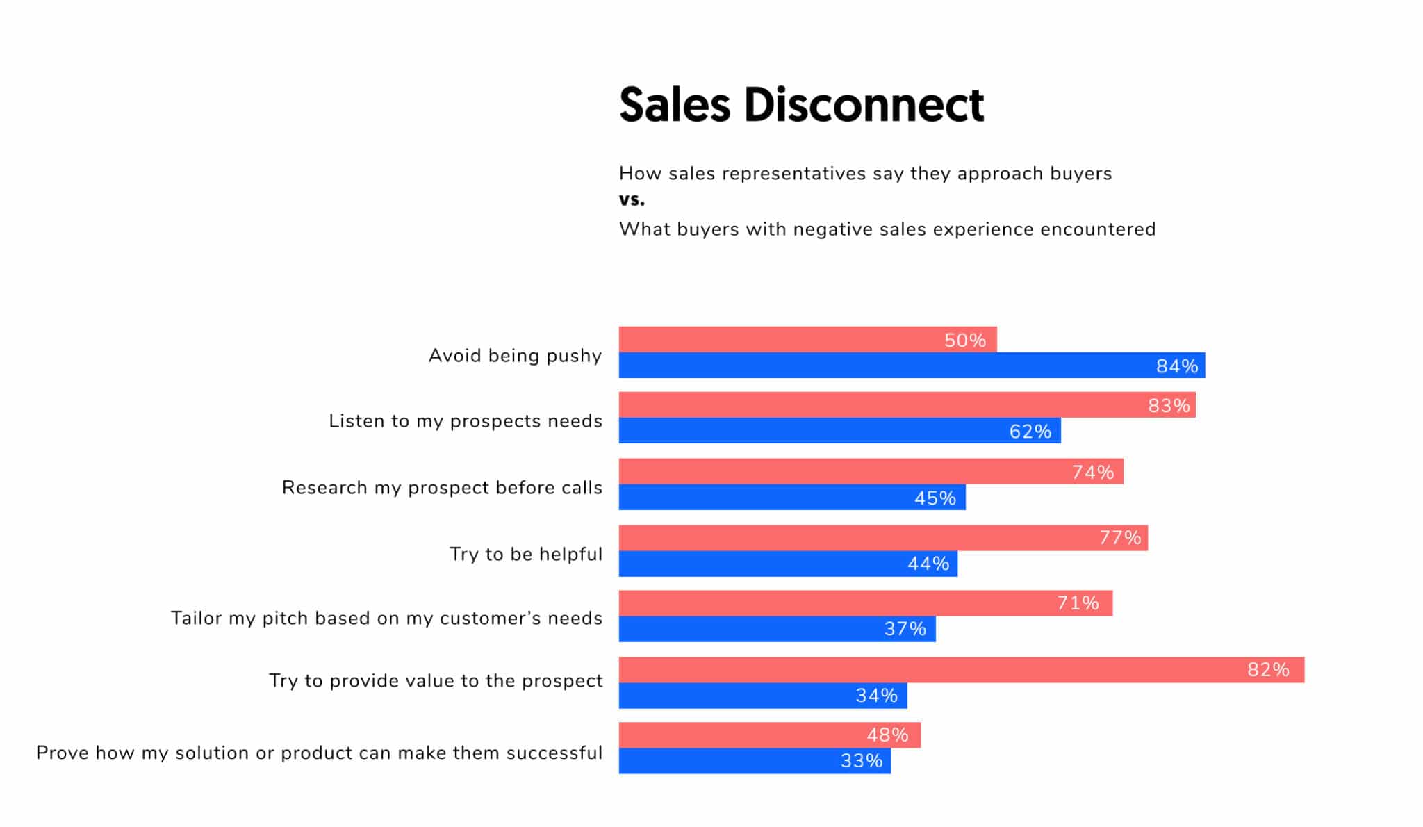 Sales disconnect what to avoid when cold calling - cold calling mistakes