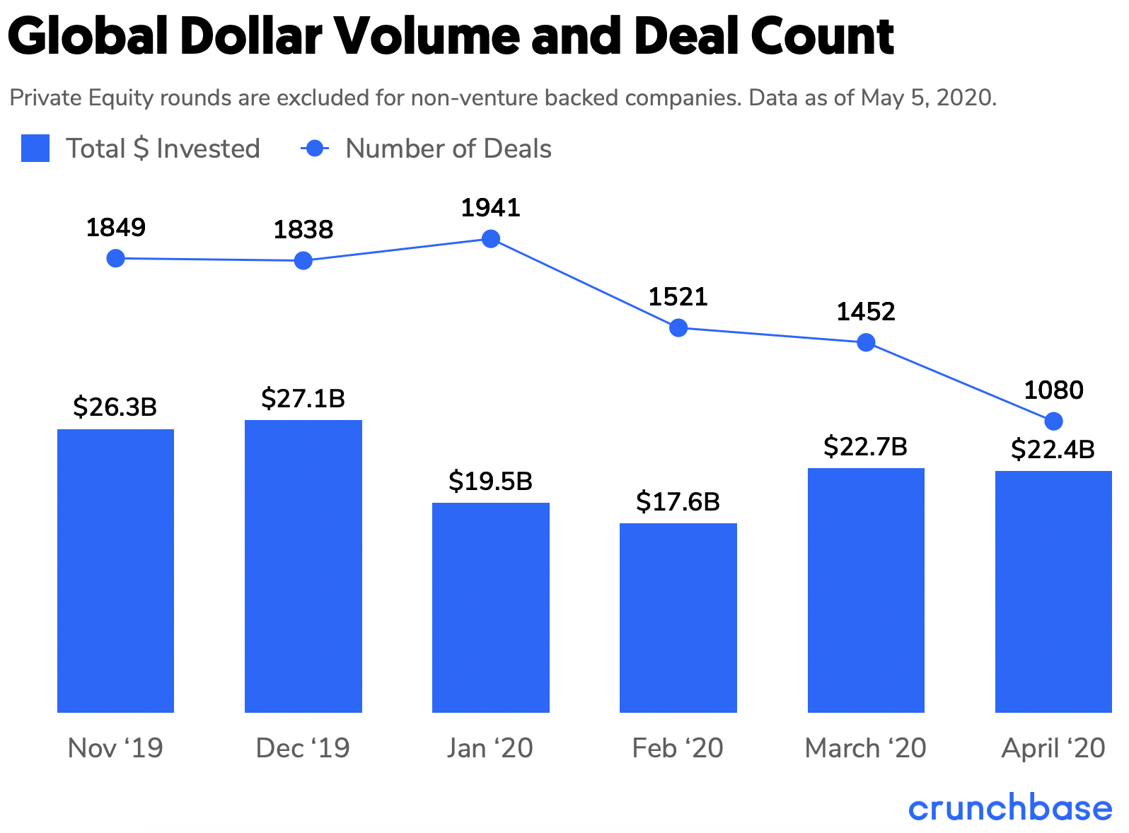 global dollar volume and deal count - Crunchbase monthly rundown