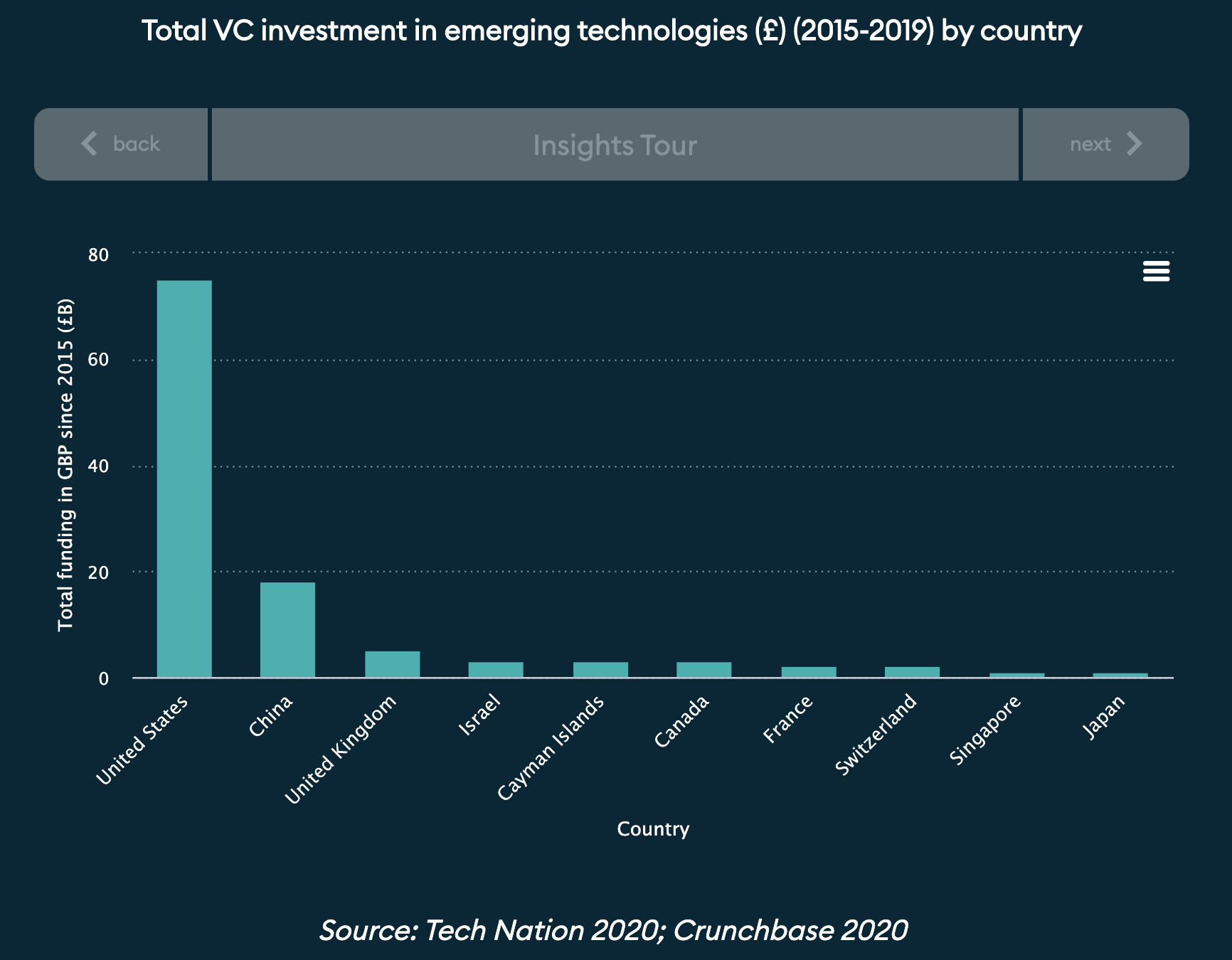 Tech Nation: Total VC investment in emerging technologies by country
