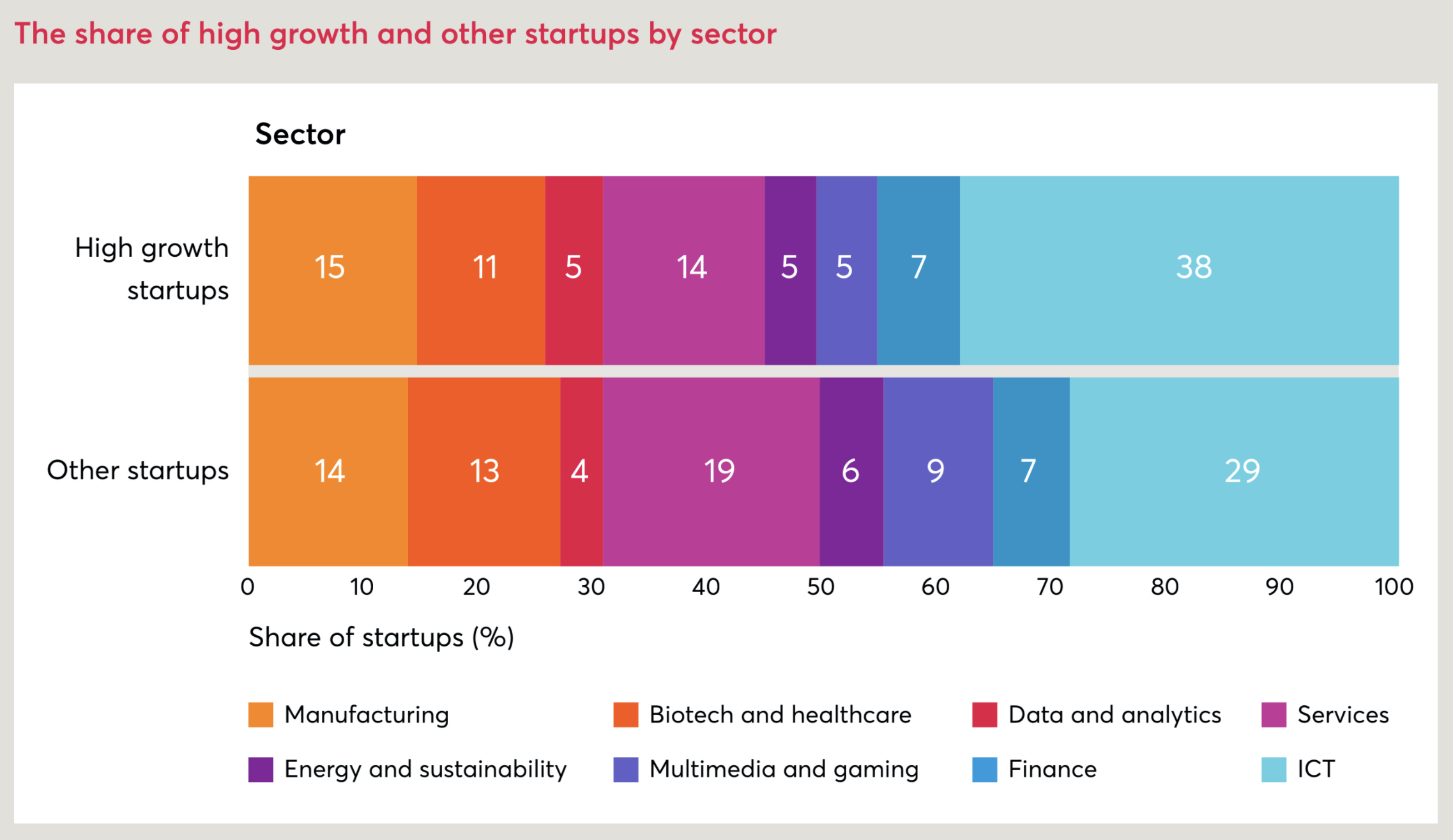 EIB: The share of high growth and other startups by sector