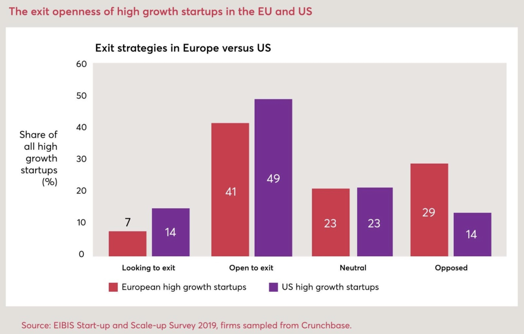 EIB: The exit openness of high growth startups in the EU and US