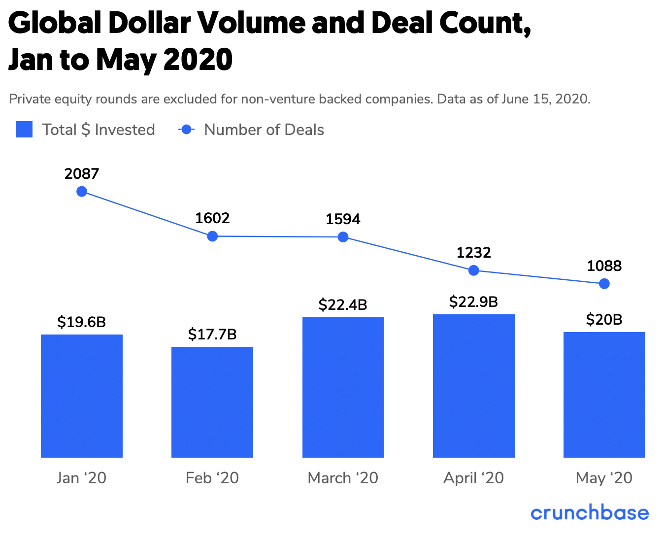 Monthly global funding and deal count data