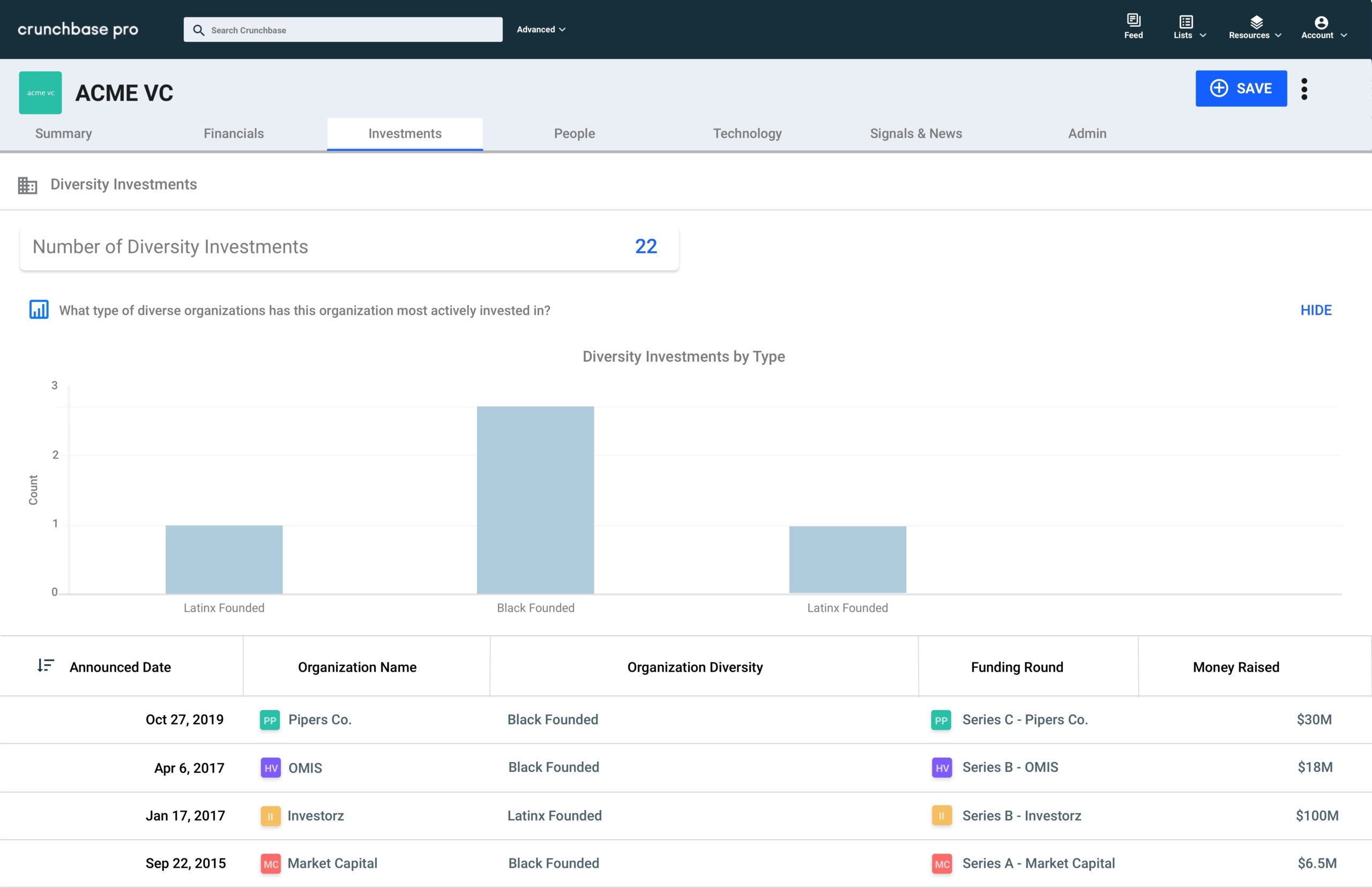 Crunchbase diverse investments profile overview screenshot