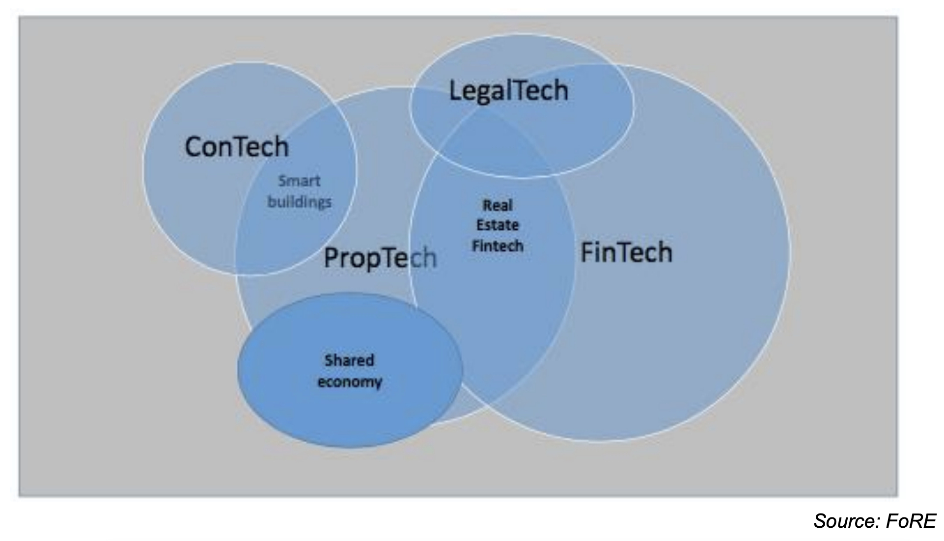 oxford future of real estate: proptech