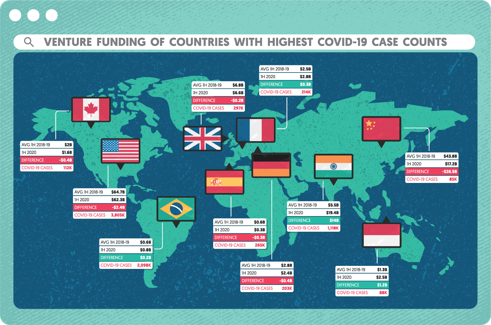 global venture funding and COVID case count map 