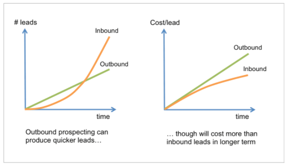 outbound prospecting vs. inbound cost, time and number of leads