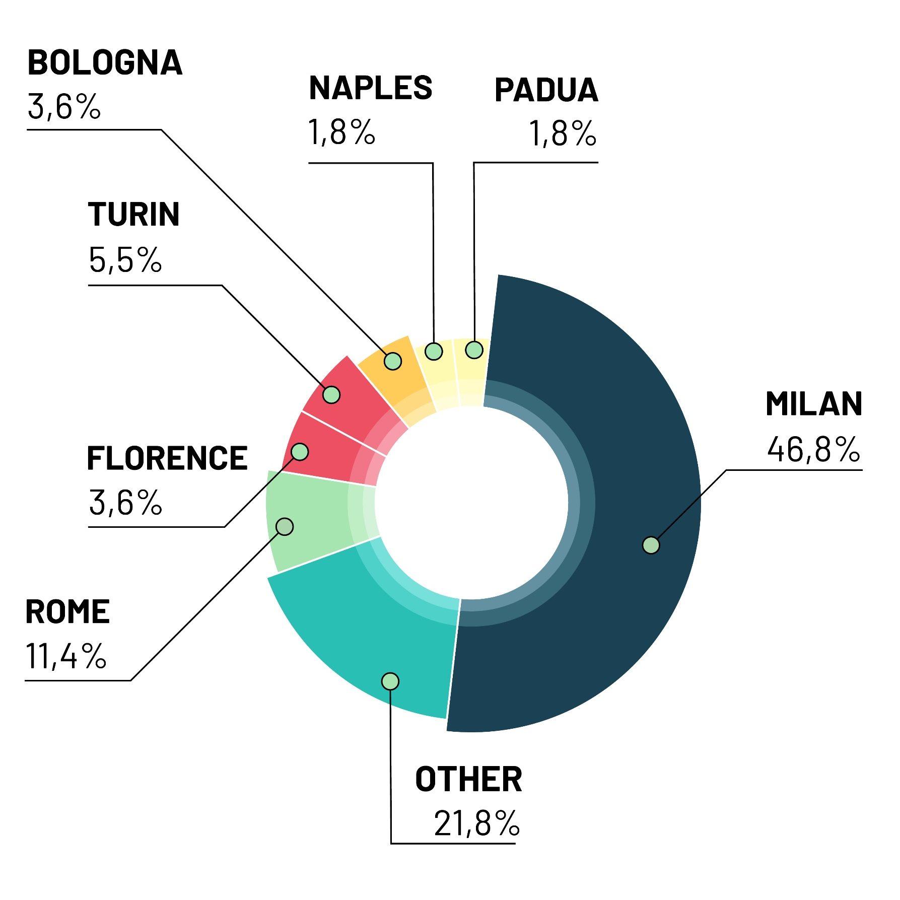 Italian startup cities by percentage