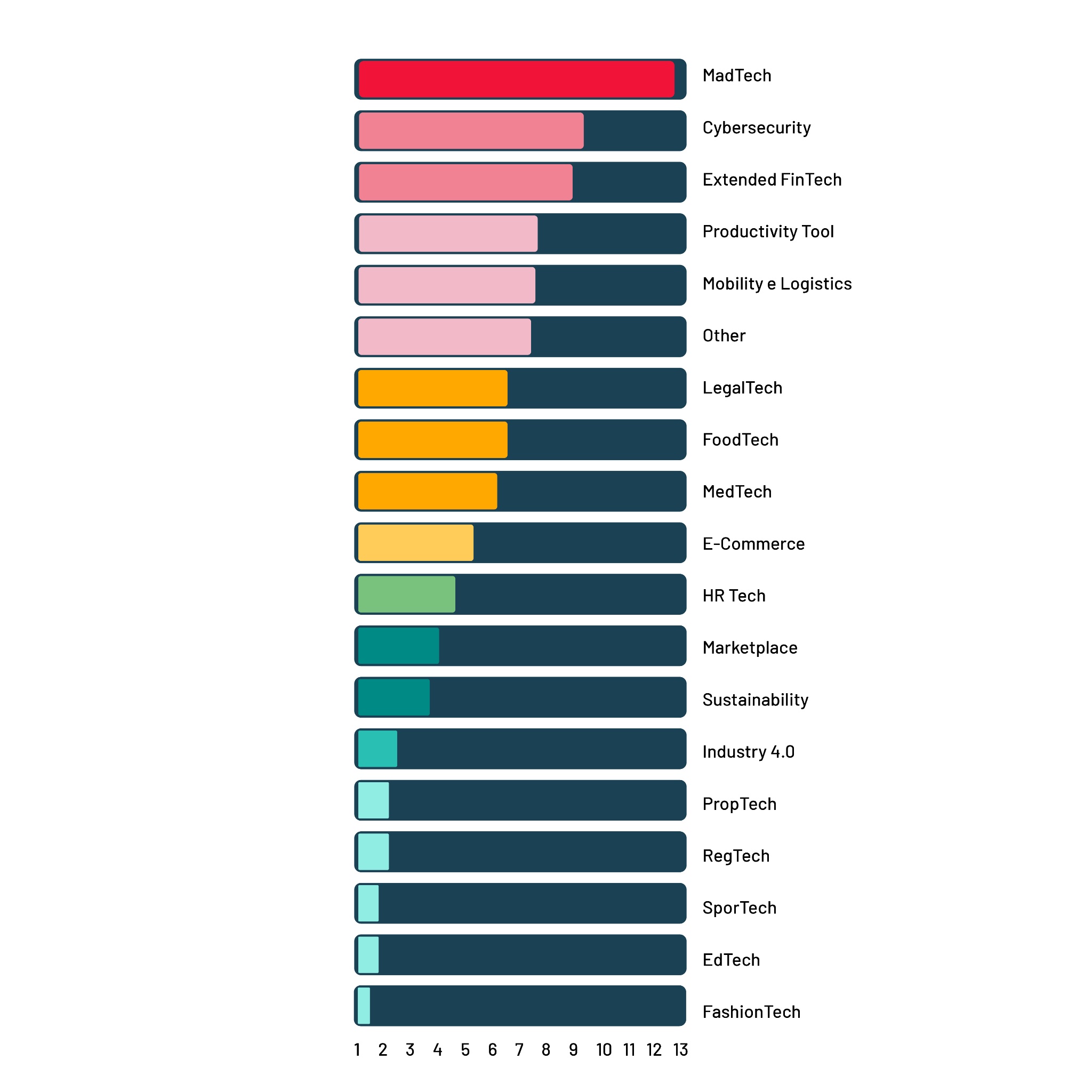 Italian startup sectors bar chart