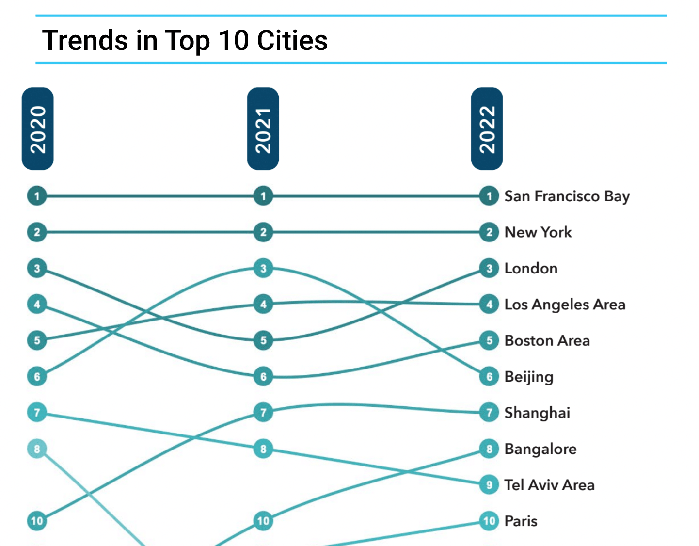 line chart with startup trends in top 10 cities from 2020 to 2022