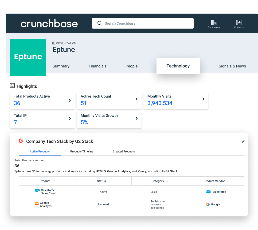 Crunchbase technology tab with G2 company tech stack data