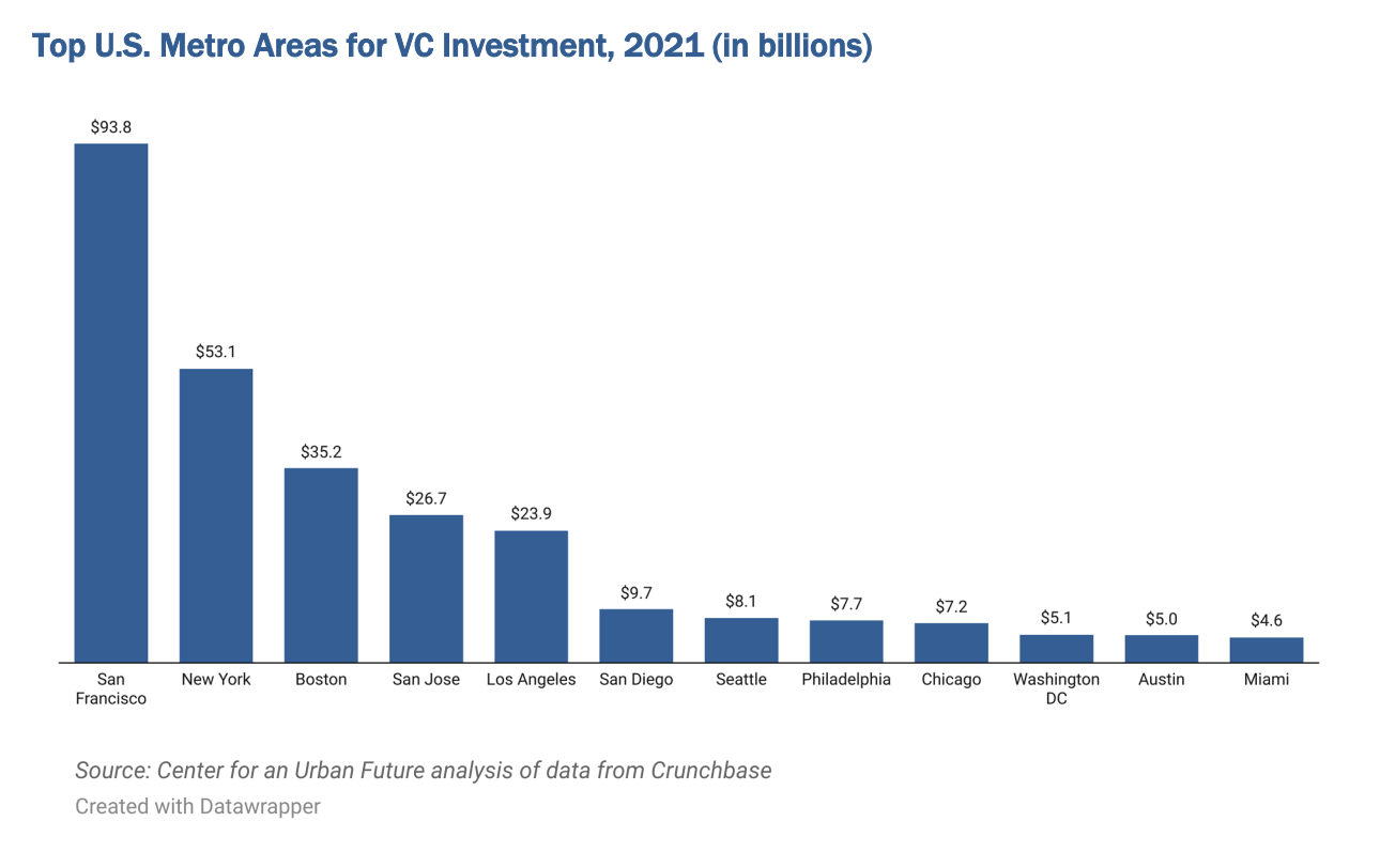 Bar chart with top U.S. metro areas for VC investment in 2021