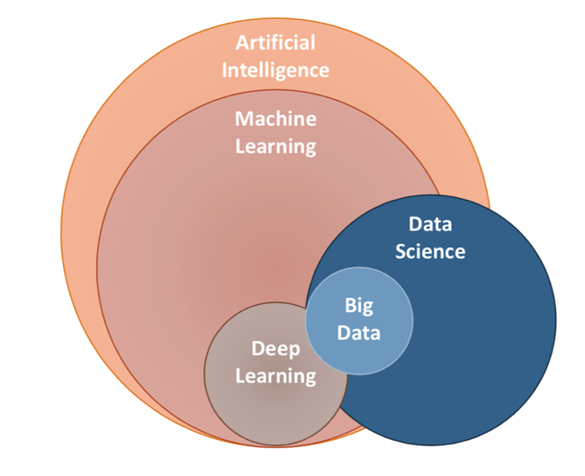 Machine learning graph