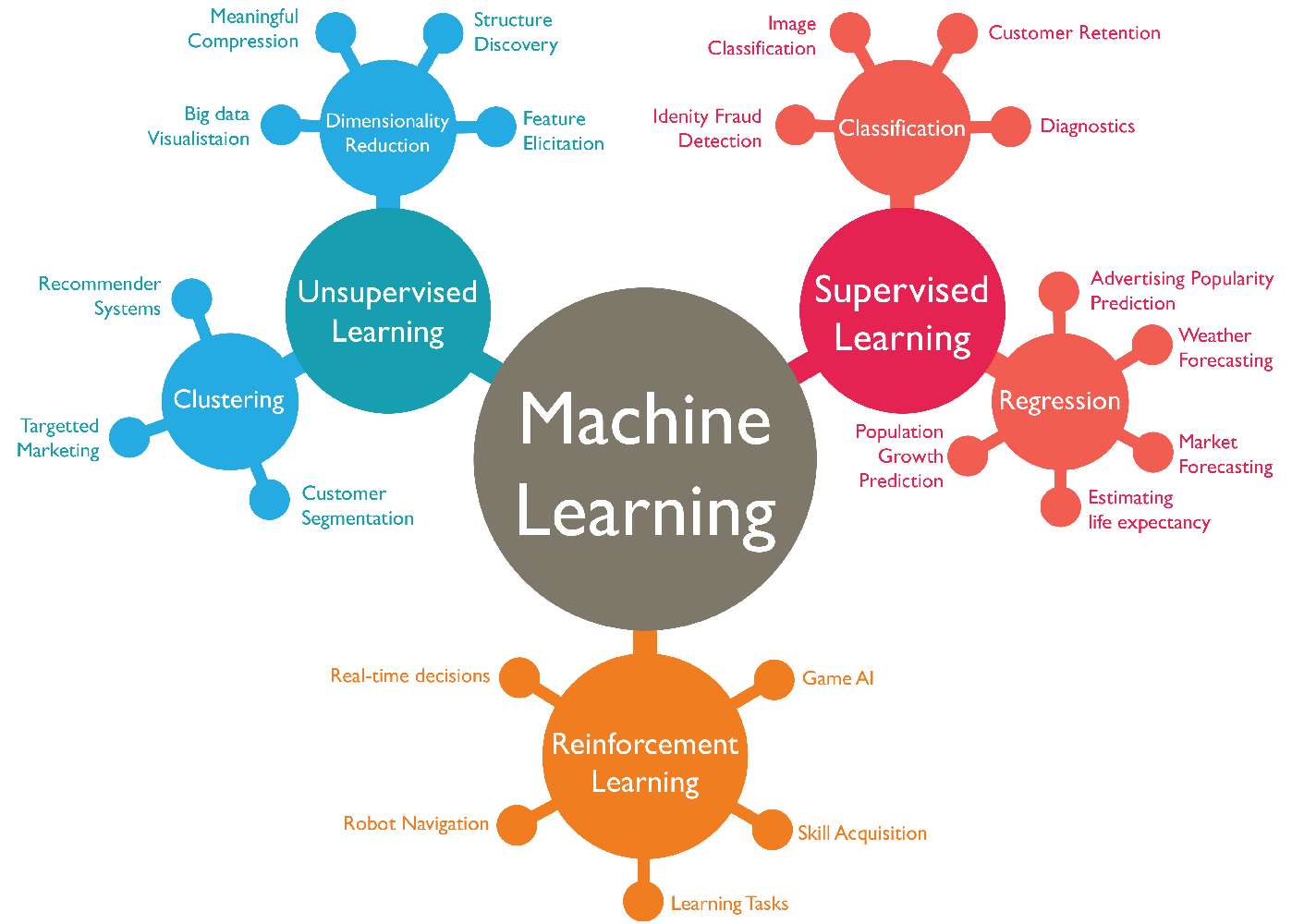 Machine learning graphic