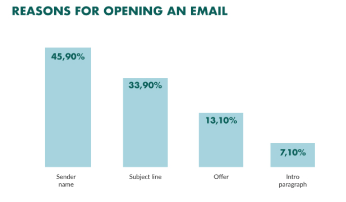 Reasons for opening an email bar chart