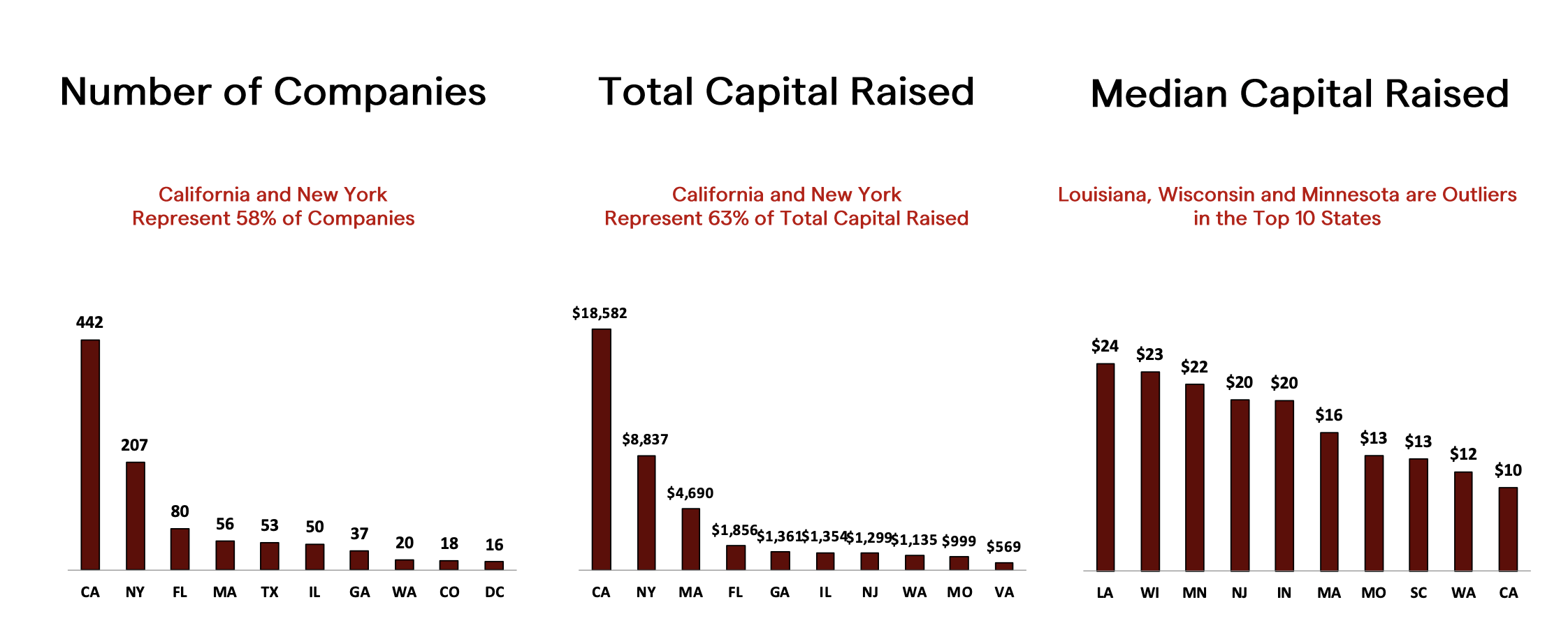 Chart showing where Black and Latine-led companies are headquartered and total capital raised in each location