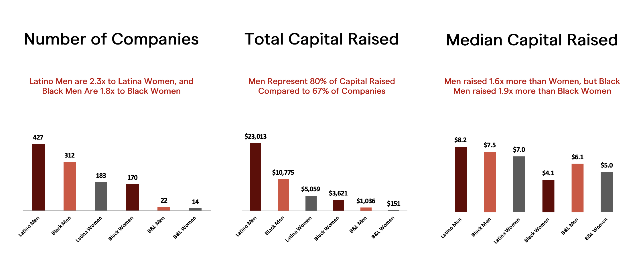 Charts showing the number of companies and capital raised by Black and Latine men and women