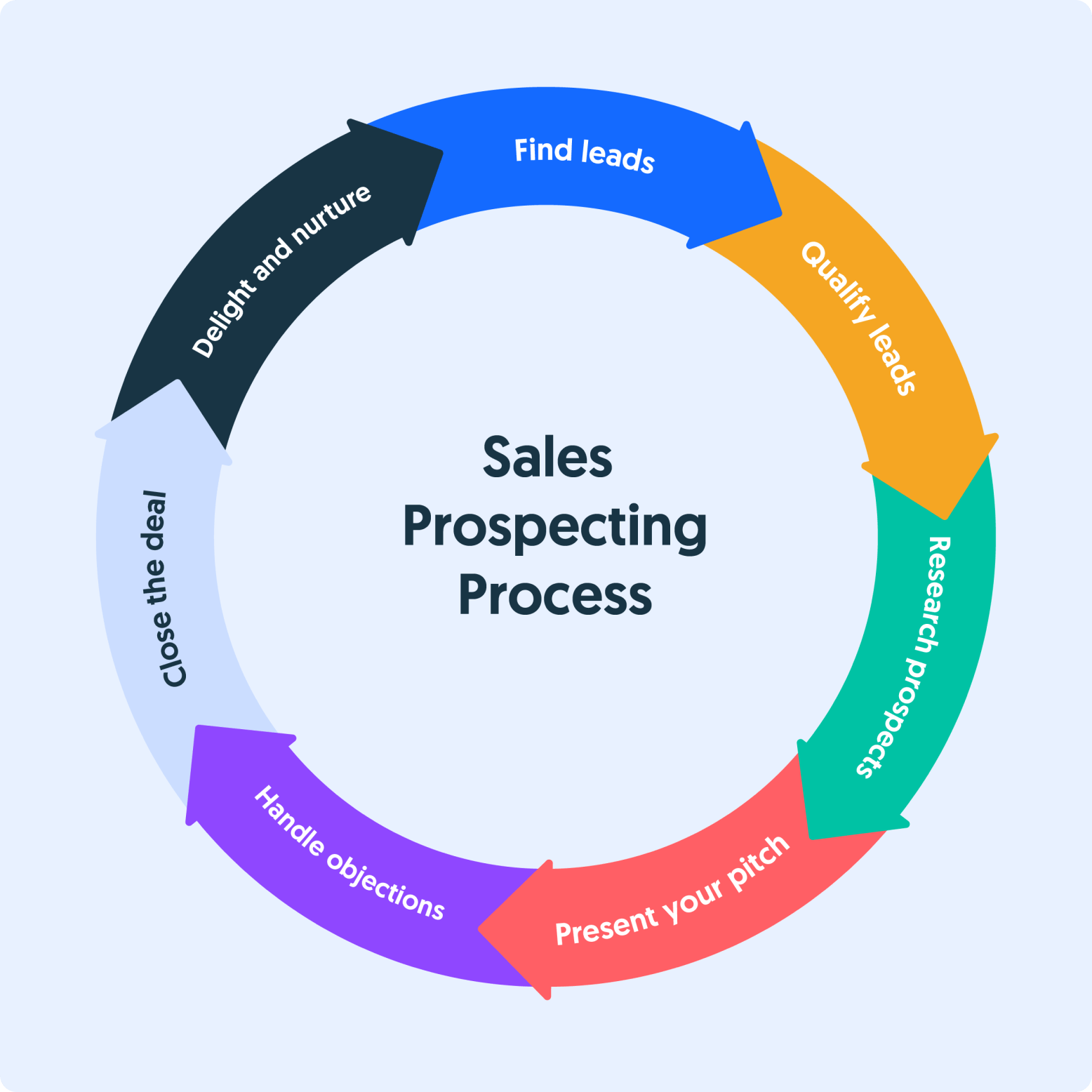 sales prospecting process