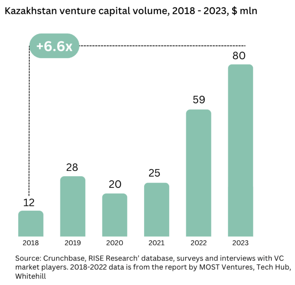 Kazakhstan VC volume 2018 - 2023 graph