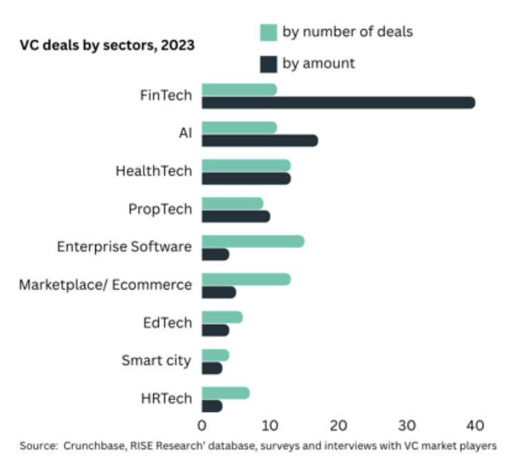 Kazakhstan VC deals by sector 2023 bar chart 