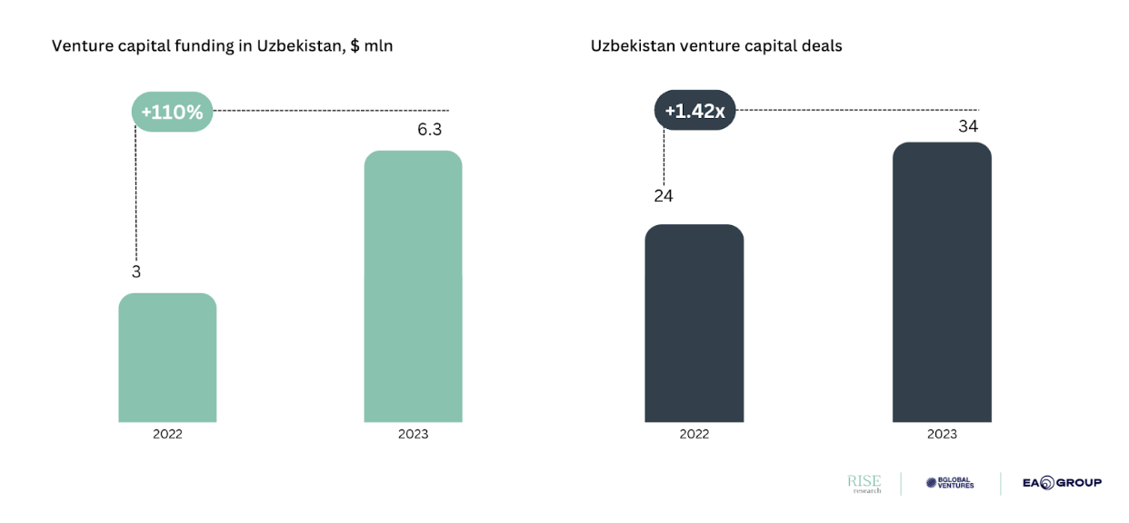 Chart showing growth in Uzbekistan venture capital funding from 2022 to 2023