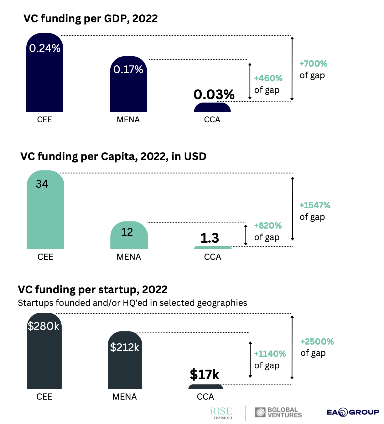 VC funding per GDP, capita and startup in 2022 in CEE, MENA & CCA