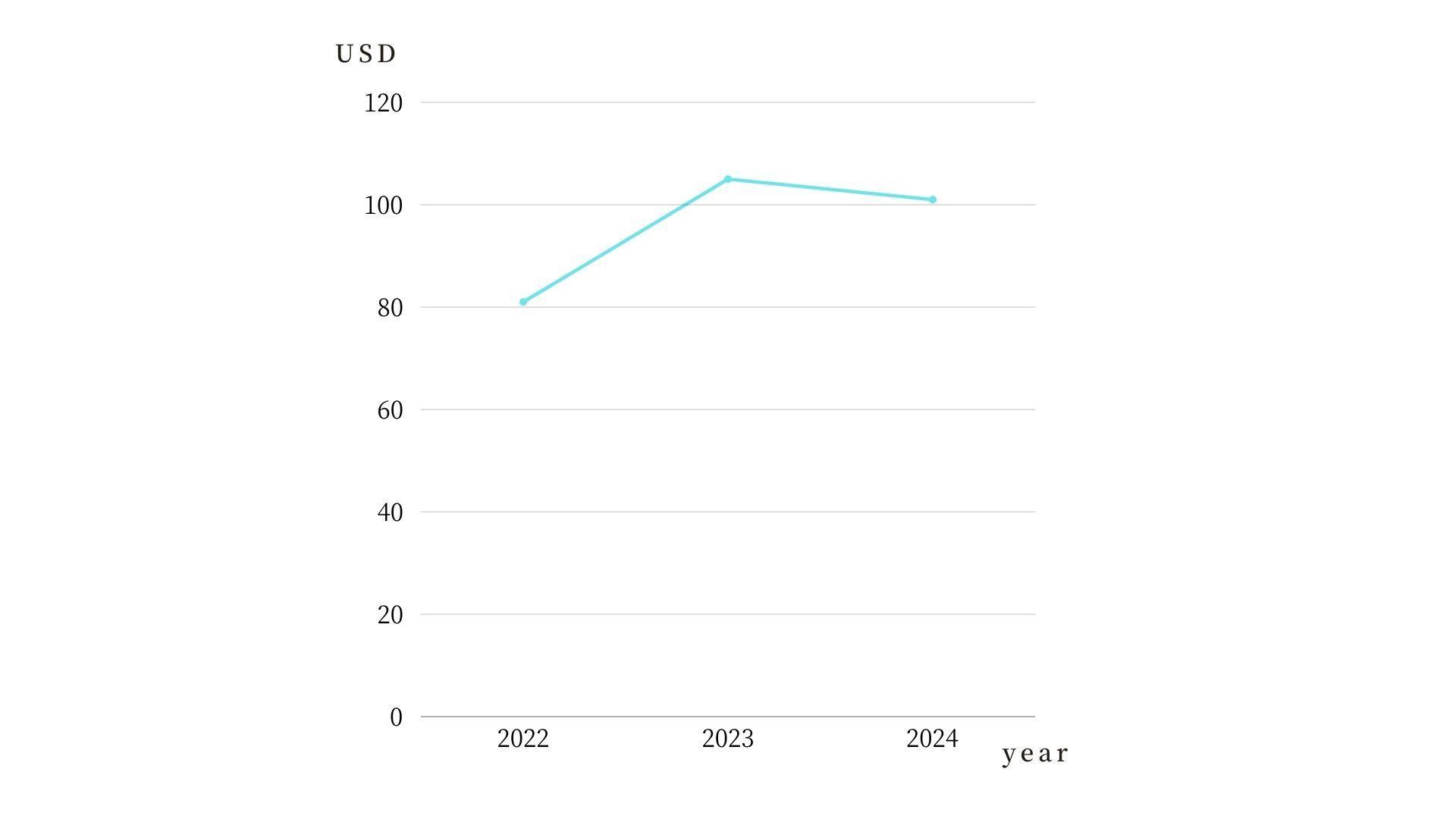 Total amount of funds raised each year in Japan 2022 through 2024