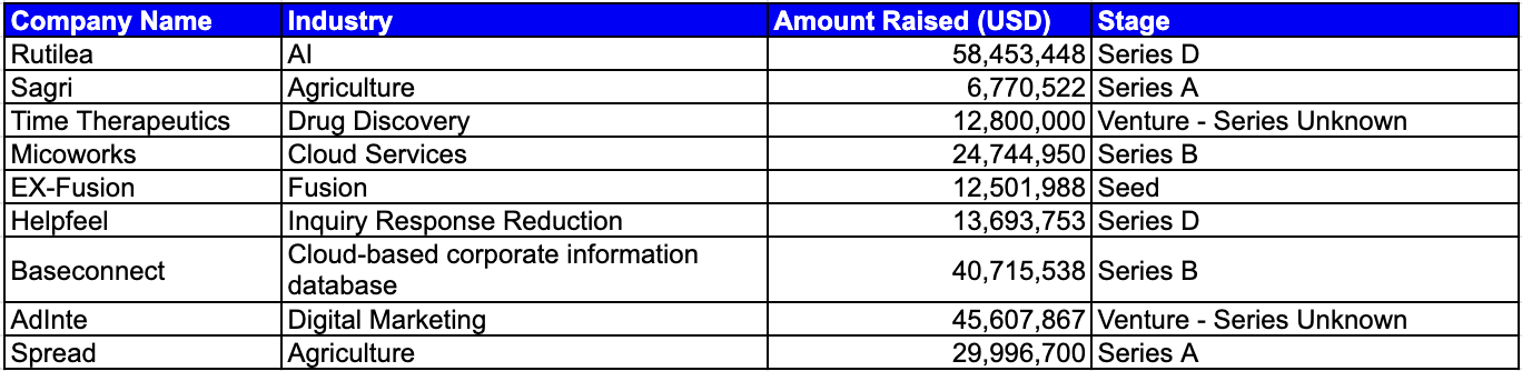 Companies with over one billion yen in funding chart