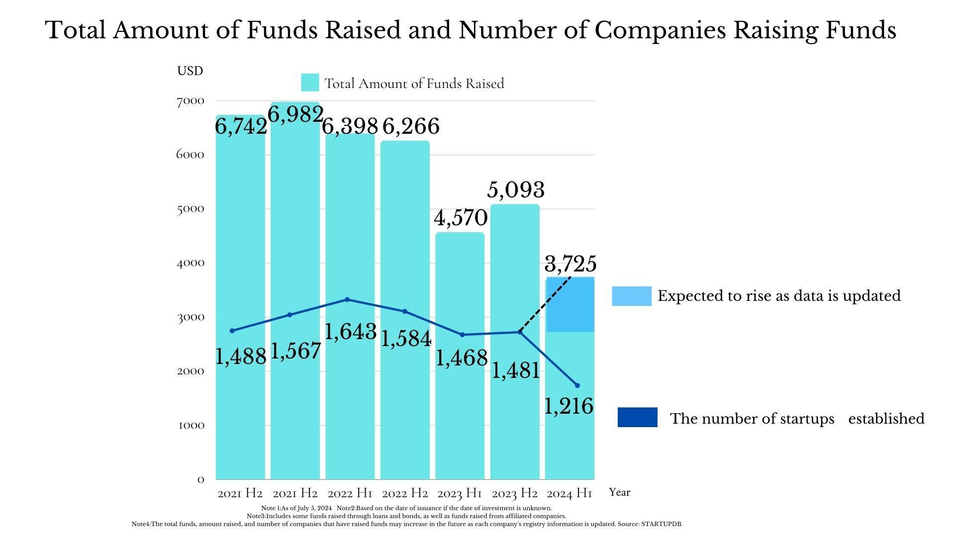 Total amount of funds raised and companies raisign funds in Japan 2021 through H1 2024