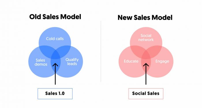 account based sales new sales model versus old sales model