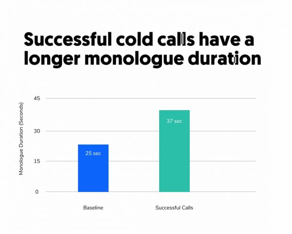 Successful cold calls have a longer monologue duration